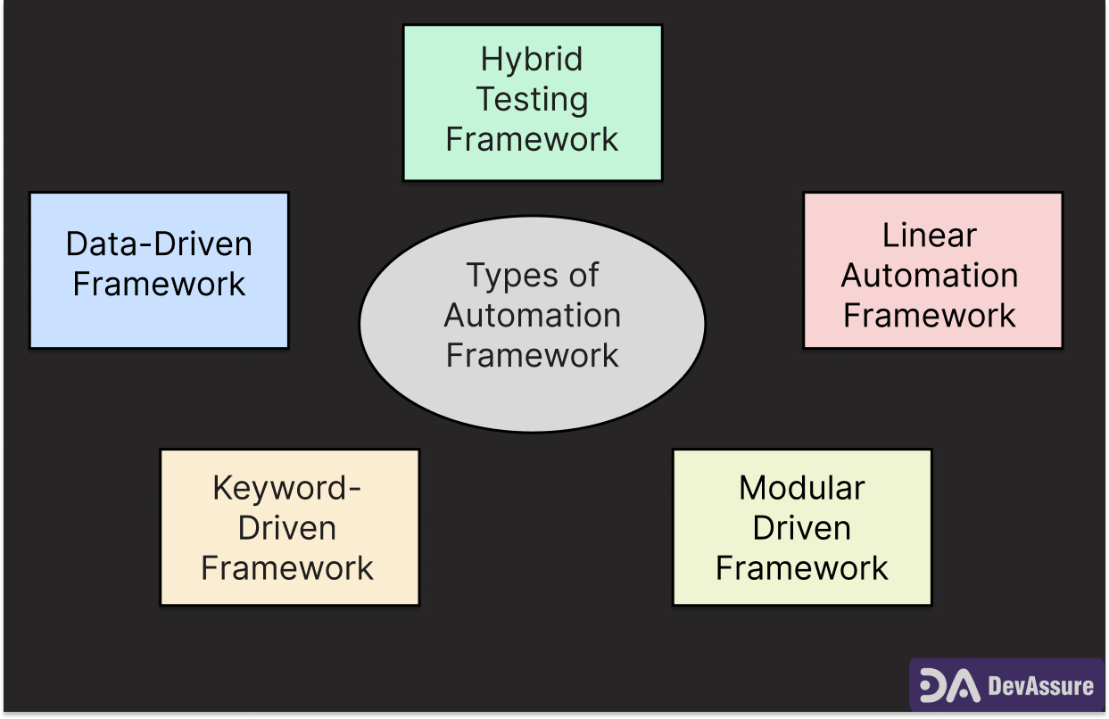 Types of Automation Frameworks